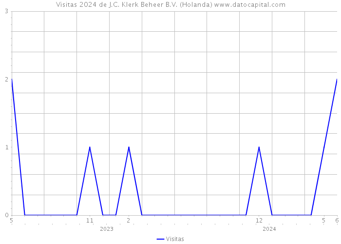 Visitas 2024 de J.C. Klerk Beheer B.V. (Holanda) 