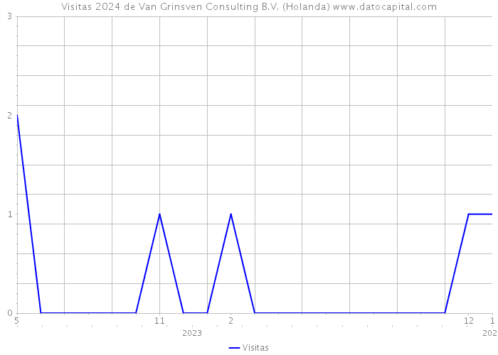 Visitas 2024 de Van Grinsven Consulting B.V. (Holanda) 