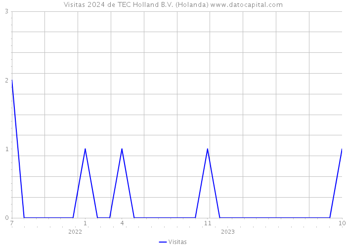 Visitas 2024 de TEC Holland B.V. (Holanda) 