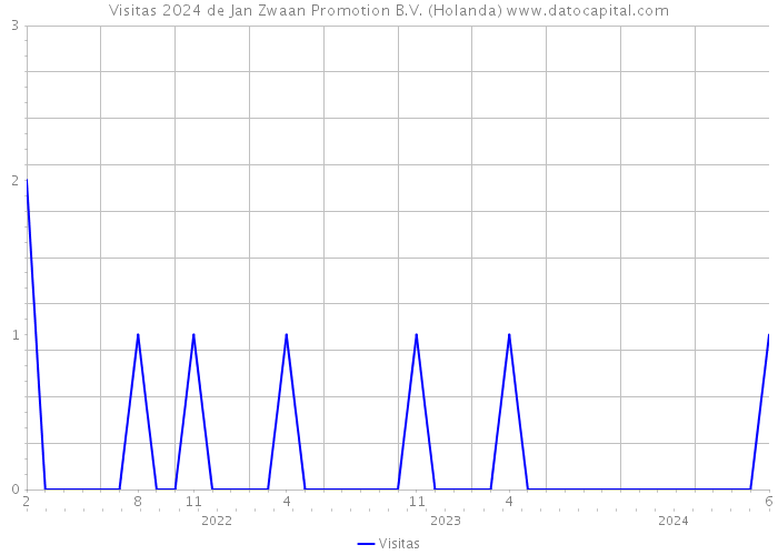 Visitas 2024 de Jan Zwaan Promotion B.V. (Holanda) 