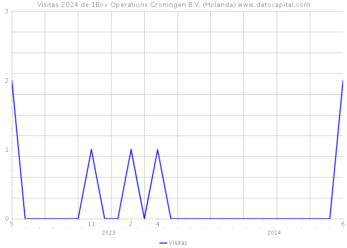 Visitas 2024 de 1Box Operations Groningen B.V. (Holanda) 