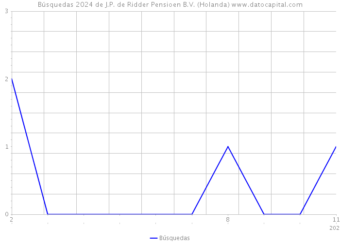 Búsquedas 2024 de J.P. de Ridder Pensioen B.V. (Holanda) 