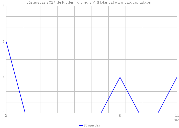 Búsquedas 2024 de Ridder Holding B.V. (Holanda) 