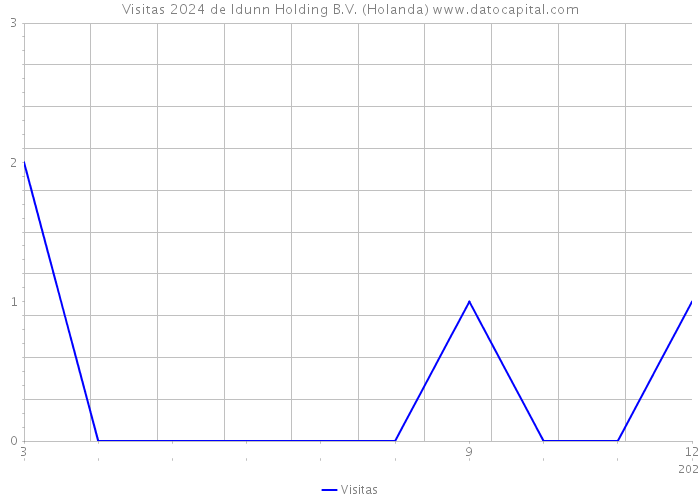 Visitas 2024 de Idunn Holding B.V. (Holanda) 