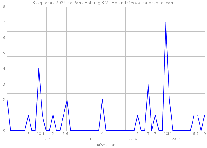 Búsquedas 2024 de Pons Holding B.V. (Holanda) 