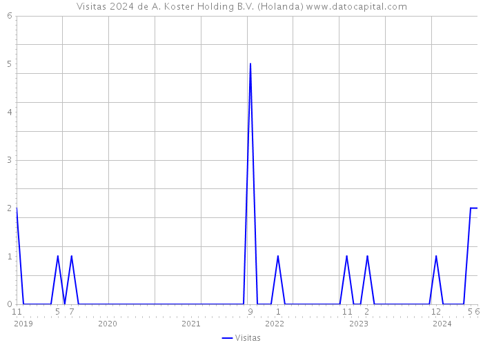 Visitas 2024 de A. Koster Holding B.V. (Holanda) 