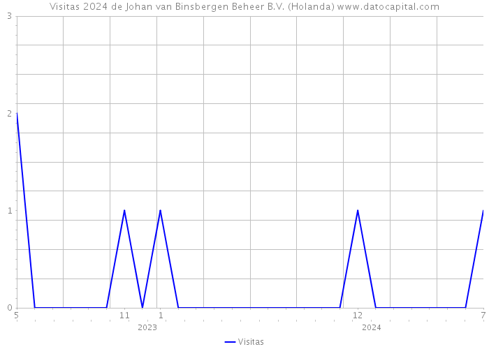 Visitas 2024 de Johan van Binsbergen Beheer B.V. (Holanda) 