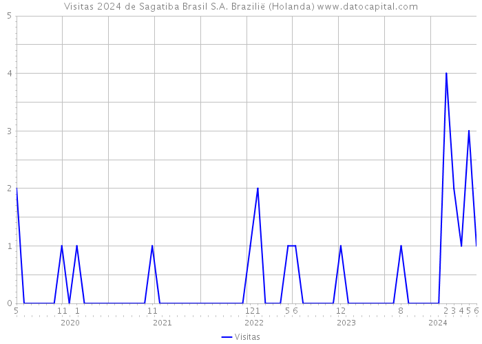 Visitas 2024 de Sagatiba Brasil S.A. Brazilië (Holanda) 