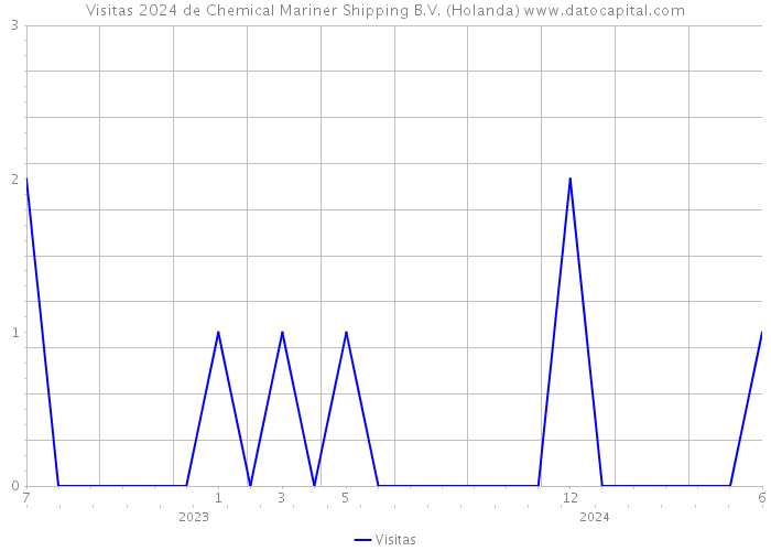Visitas 2024 de Chemical Mariner Shipping B.V. (Holanda) 