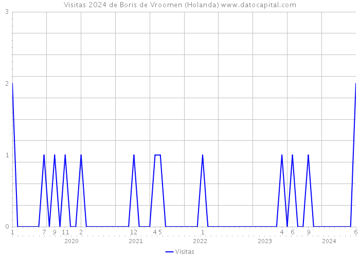 Visitas 2024 de Boris de Vroomen (Holanda) 