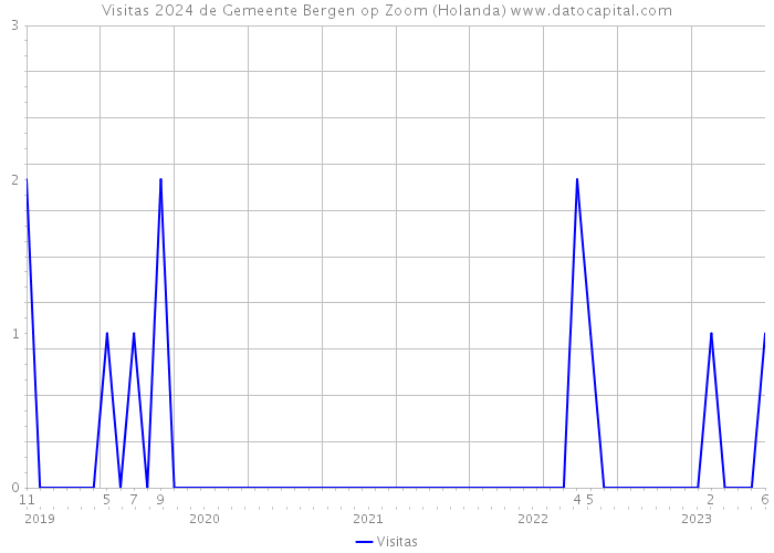 Visitas 2024 de Gemeente Bergen op Zoom (Holanda) 