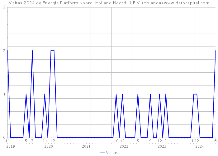 Visitas 2024 de Energie Platform Noord-Holland Noord-1 B.V. (Holanda) 