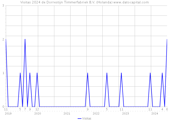 Visitas 2024 de Dorrestijn Timmerfabriek B.V. (Holanda) 