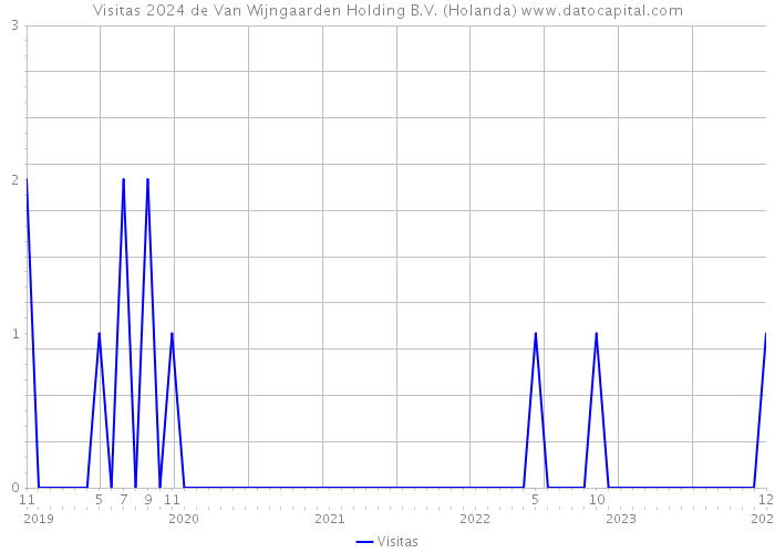 Visitas 2024 de Van Wijngaarden Holding B.V. (Holanda) 
