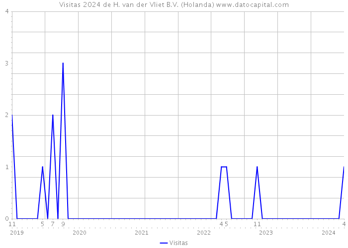 Visitas 2024 de H. van der Vliet B.V. (Holanda) 