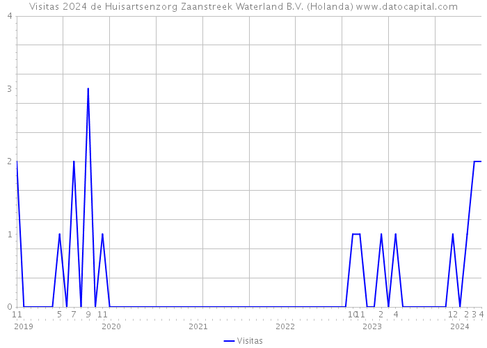 Visitas 2024 de Huisartsenzorg Zaanstreek Waterland B.V. (Holanda) 