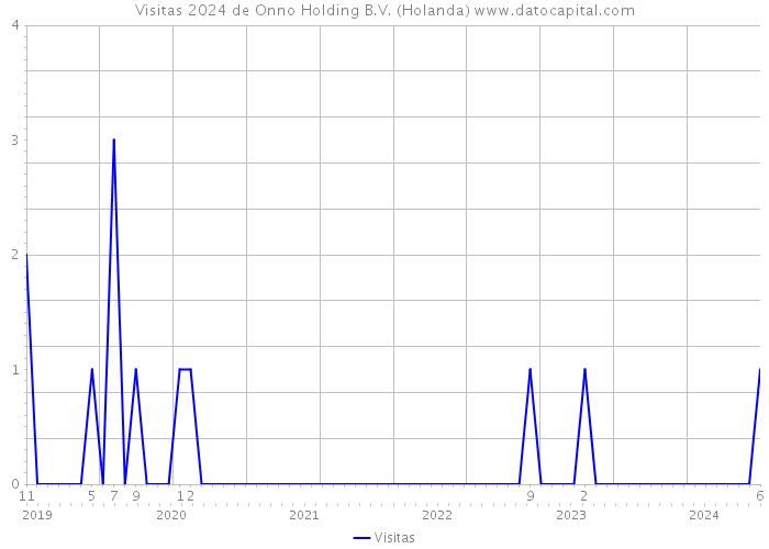 Visitas 2024 de Onno Holding B.V. (Holanda) 