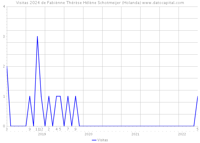 Visitas 2024 de Fabiènne Thérèse Hélène Schotmeijer (Holanda) 