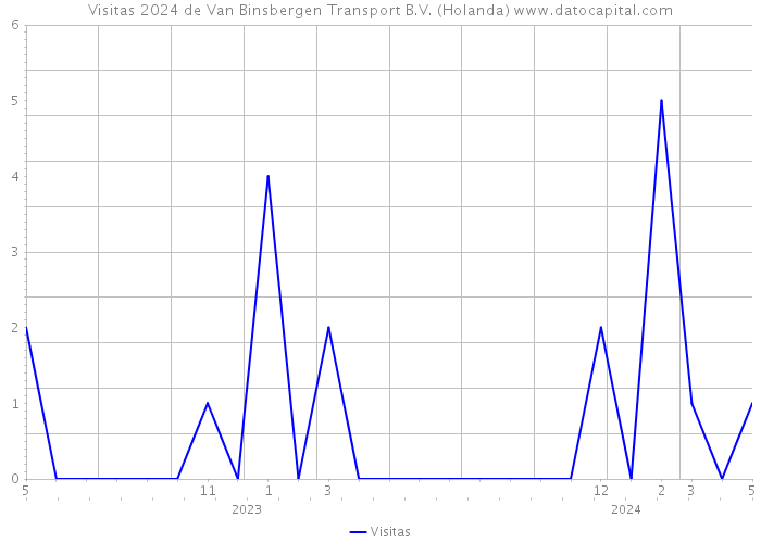 Visitas 2024 de Van Binsbergen Transport B.V. (Holanda) 