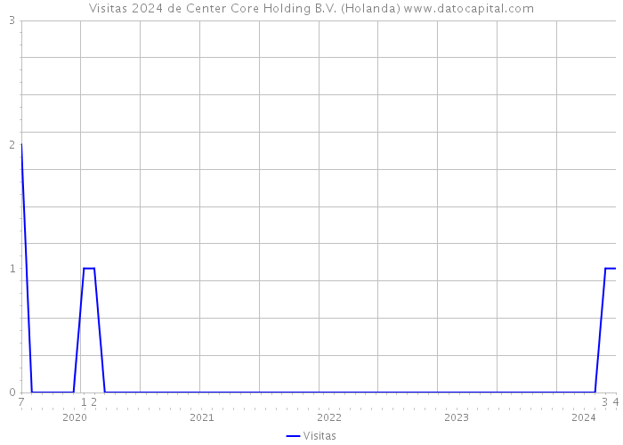 Visitas 2024 de Center Core Holding B.V. (Holanda) 
