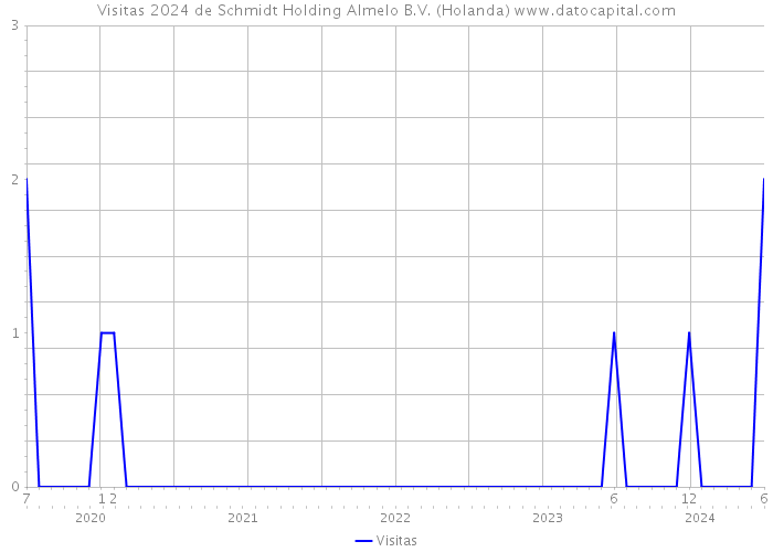 Visitas 2024 de Schmidt Holding Almelo B.V. (Holanda) 