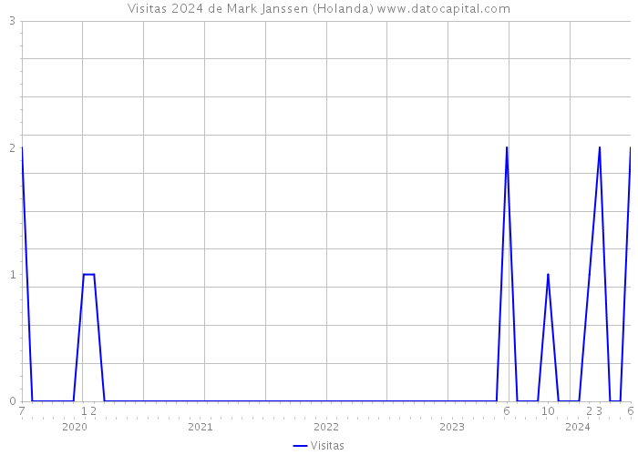 Visitas 2024 de Mark Janssen (Holanda) 