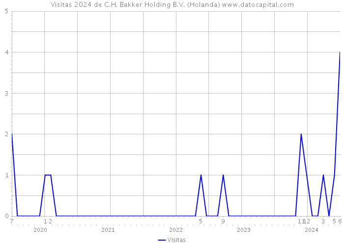 Visitas 2024 de C.H. Bakker Holding B.V. (Holanda) 