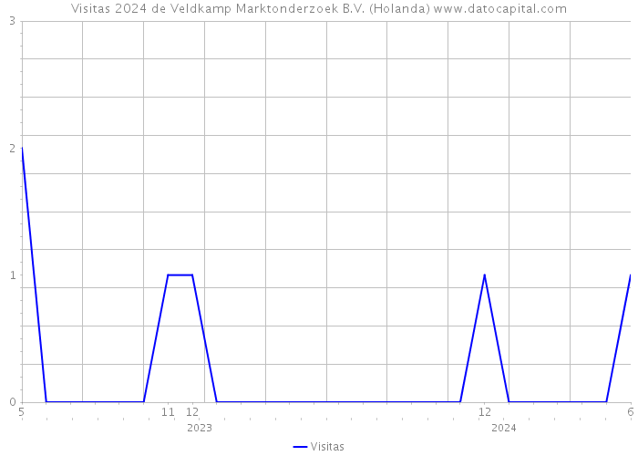 Visitas 2024 de Veldkamp Marktonderzoek B.V. (Holanda) 