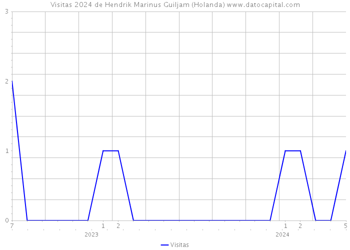 Visitas 2024 de Hendrik Marinus Guiljam (Holanda) 