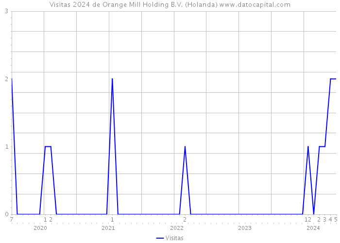 Visitas 2024 de Orange Mill Holding B.V. (Holanda) 