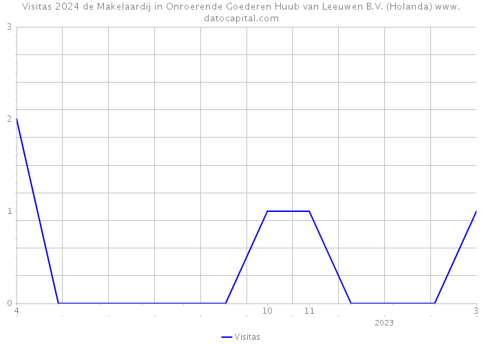 Visitas 2024 de Makelaardij in Onroerende Goederen Huub van Leeuwen B.V. (Holanda) 
