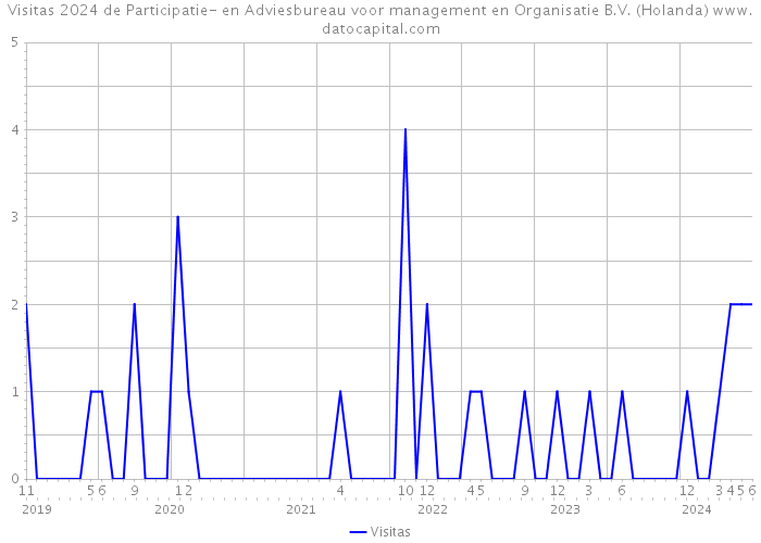 Visitas 2024 de Participatie- en Adviesbureau voor management en Organisatie B.V. (Holanda) 