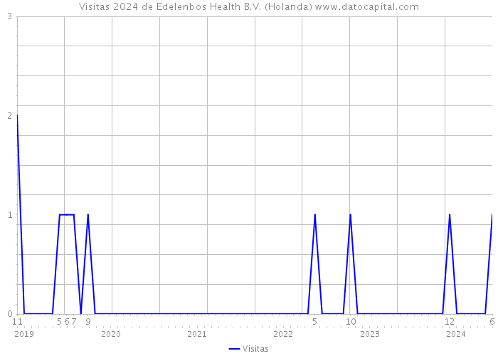 Visitas 2024 de Edelenbos Health B.V. (Holanda) 