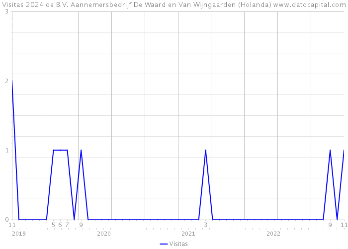 Visitas 2024 de B.V. Aannemersbedrijf De Waard en Van Wijngaarden (Holanda) 