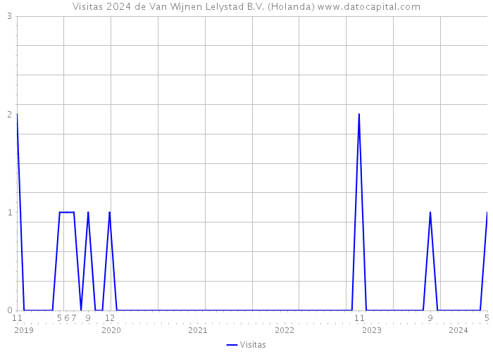 Visitas 2024 de Van Wijnen Lelystad B.V. (Holanda) 