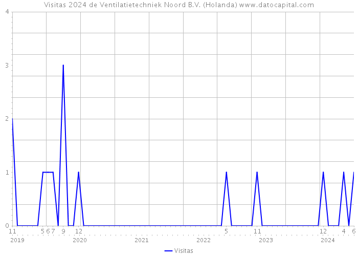 Visitas 2024 de Ventilatietechniek Noord B.V. (Holanda) 