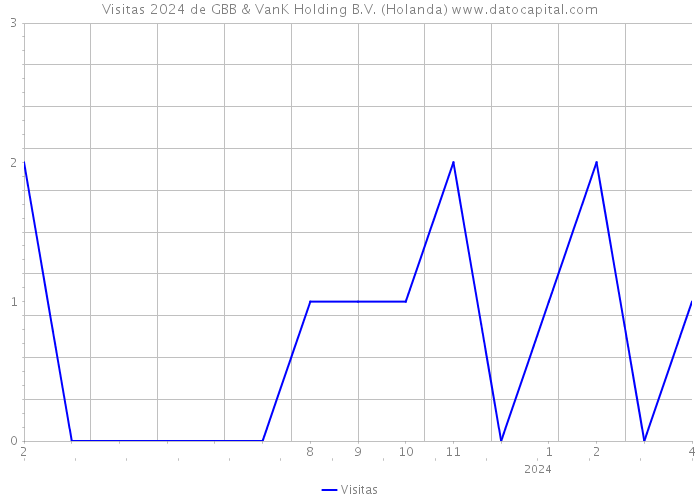 Visitas 2024 de GBB & VanK Holding B.V. (Holanda) 