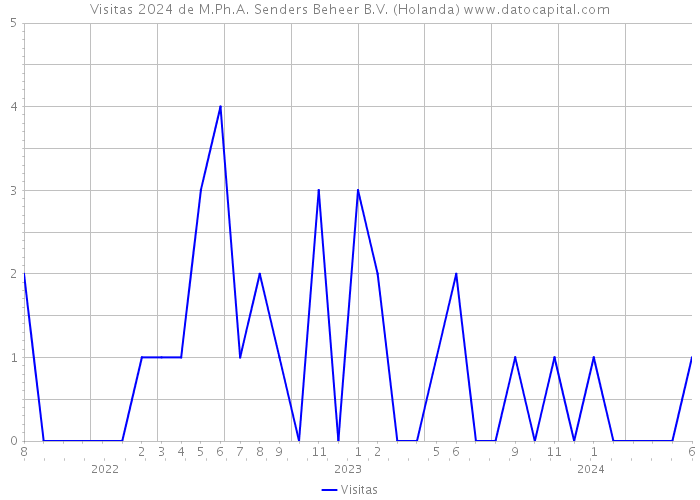 Visitas 2024 de M.Ph.A. Senders Beheer B.V. (Holanda) 