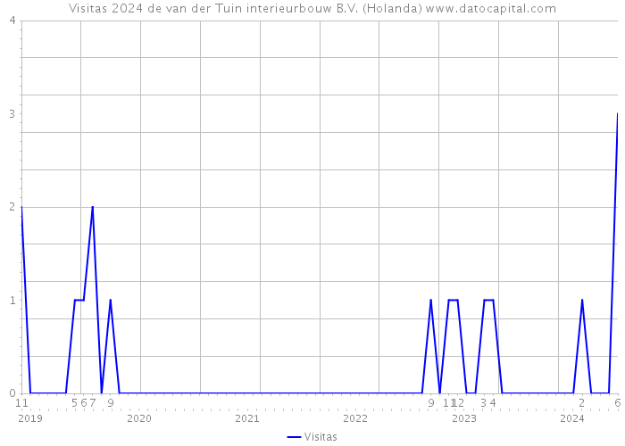 Visitas 2024 de van der Tuin interieurbouw B.V. (Holanda) 