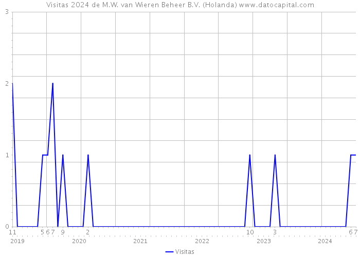 Visitas 2024 de M.W. van Wieren Beheer B.V. (Holanda) 