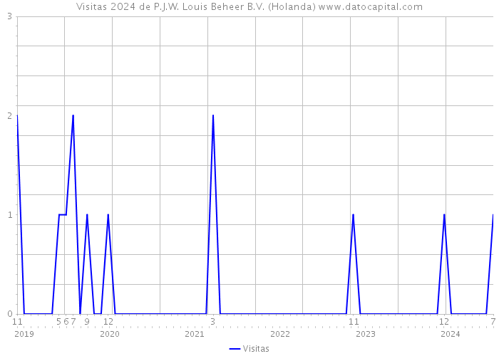 Visitas 2024 de P.J.W. Louis Beheer B.V. (Holanda) 