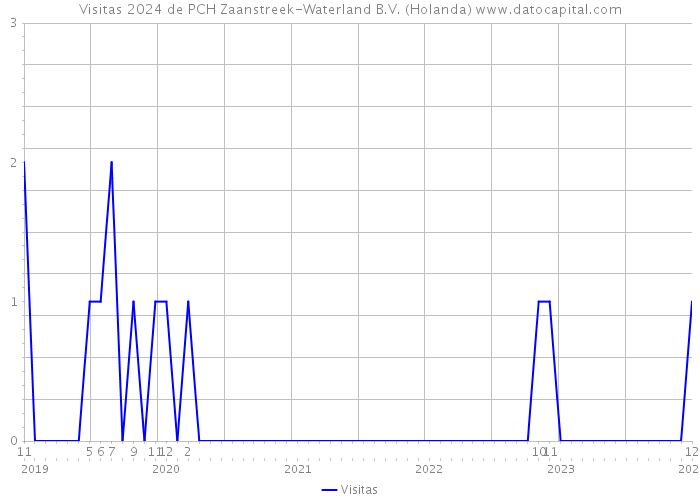 Visitas 2024 de PCH Zaanstreek-Waterland B.V. (Holanda) 