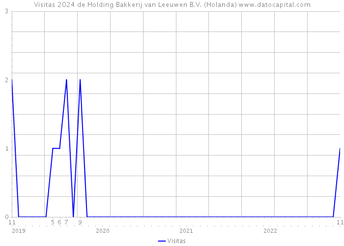 Visitas 2024 de Holding Bakkerij van Leeuwen B.V. (Holanda) 