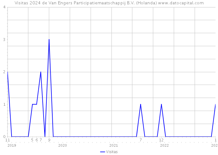 Visitas 2024 de Van Engers Participatiemaatschappij B.V. (Holanda) 