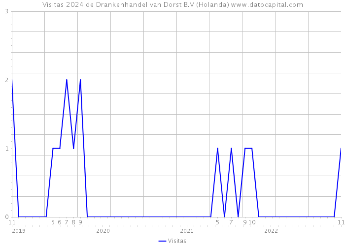 Visitas 2024 de Drankenhandel van Dorst B.V (Holanda) 