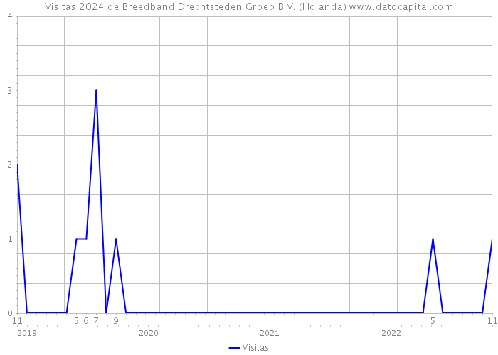 Visitas 2024 de Breedband Drechtsteden Groep B.V. (Holanda) 