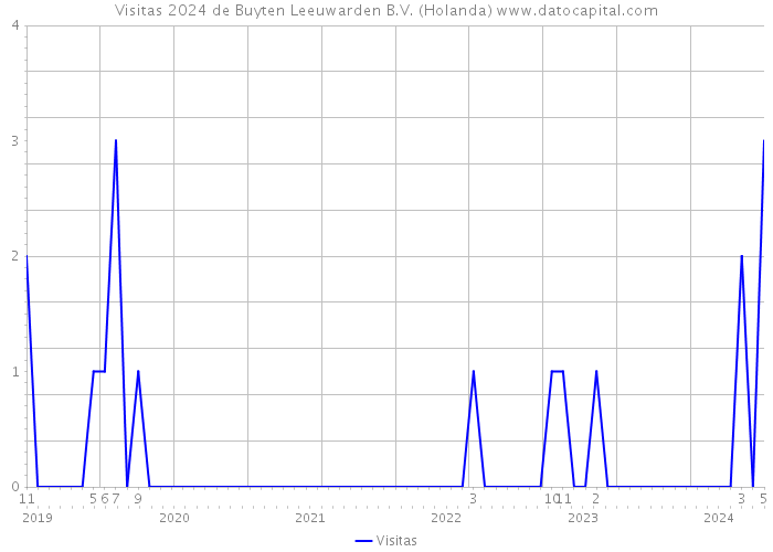 Visitas 2024 de Buyten Leeuwarden B.V. (Holanda) 