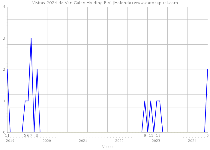 Visitas 2024 de Van Galen Holding B.V. (Holanda) 