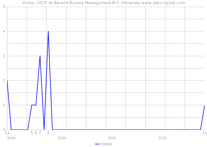 Visitas 2024 de Barend Bouma Management B.V. (Holanda) 