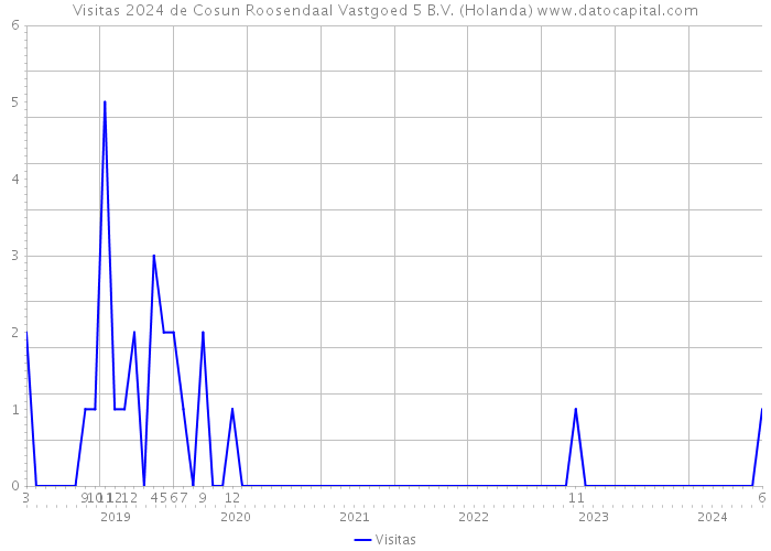 Visitas 2024 de Cosun Roosendaal Vastgoed 5 B.V. (Holanda) 